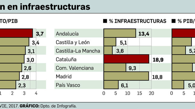 Infraestructuras en España y Andalucía
