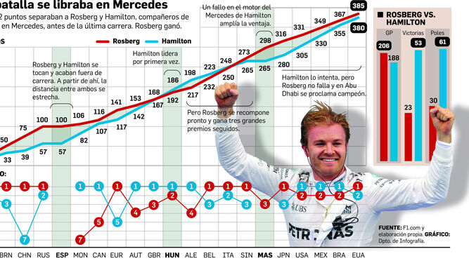 Rosberg se corona como segundo