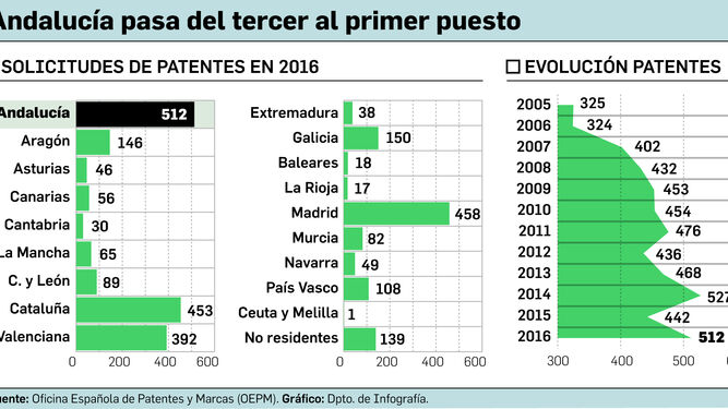 Andalucía encabeza el ranking de solicitudes de patentes tras adelantar a Madrid y Cataluña
