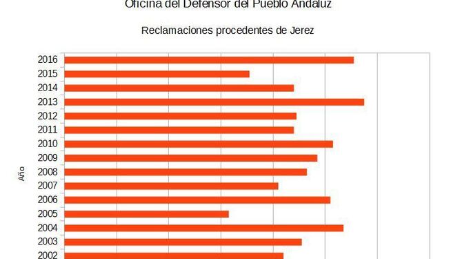 Las quejas de jerezanos al Defensor del Pueblo Andaluz crecen un 56%