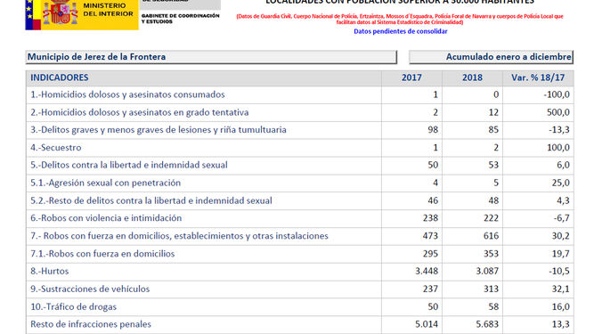 Infracciones penales registradas el año pasado en Jerez