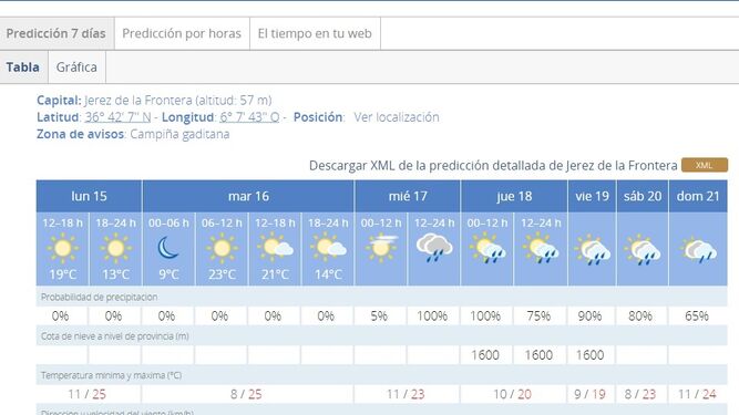Captura de la página de la AEMET sobre el tiempo en Jerez. Captura de las 14:00 del Lunes Santo.