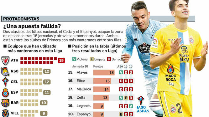 El Celta (12) y el Espanyol (11), son dos de los equipos que más canteranos han utilizado en lo que va de Liga.