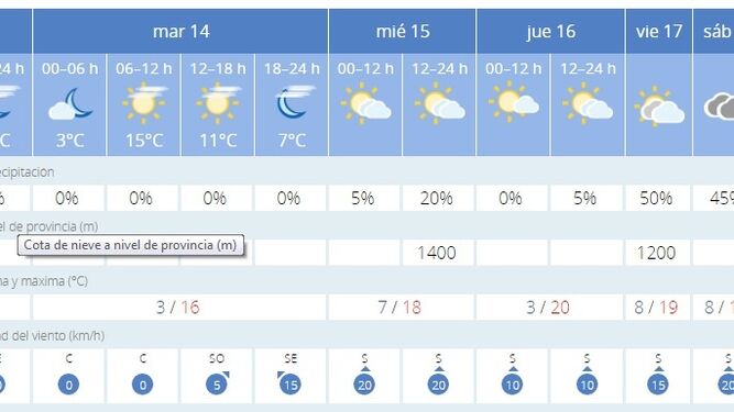 Previsión de la Agencia Estatal de Meteorología para esta semana en Jerez.