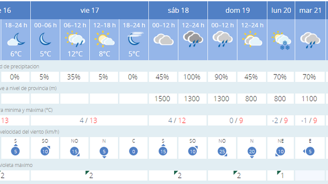 La previsiones de la AEMET en Vilaluenga para los próximos días