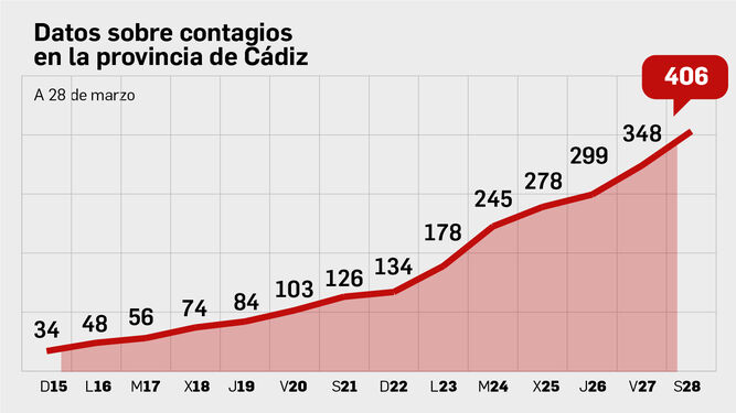 Evolución de contagios en Cádiz