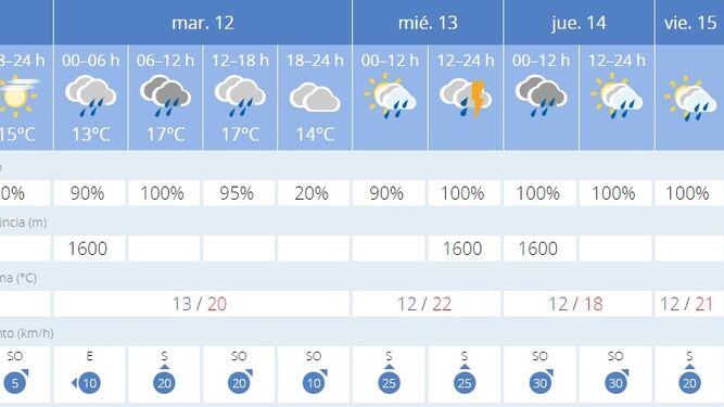 Previsión meteorológica de la Aemet para esta semana en Jerez.