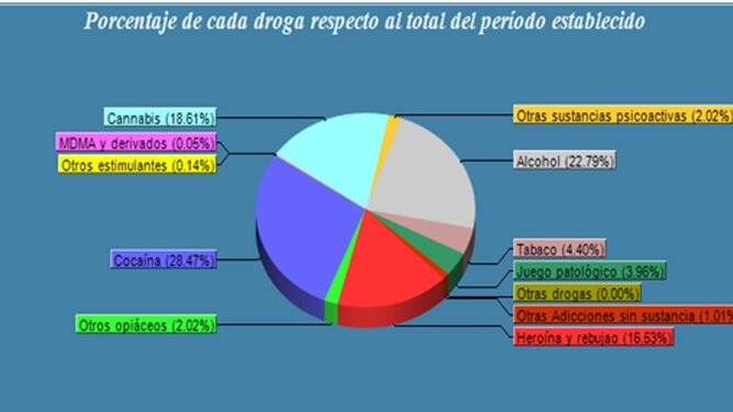 Más de 3.300 personas inician tratamientos por adicciones en los centros de la Diputación de Cádiz