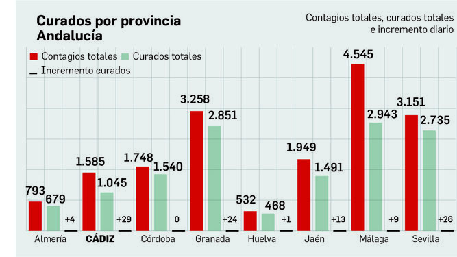 Comparativa de curados en Andalucía.