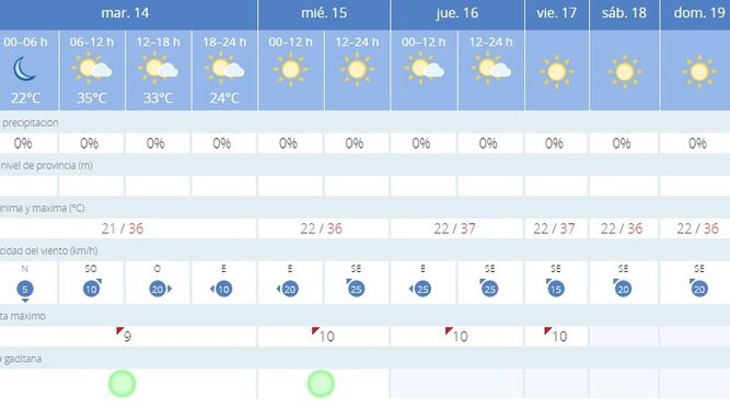 Previsiones del tiempo en Jerez para esta semana.