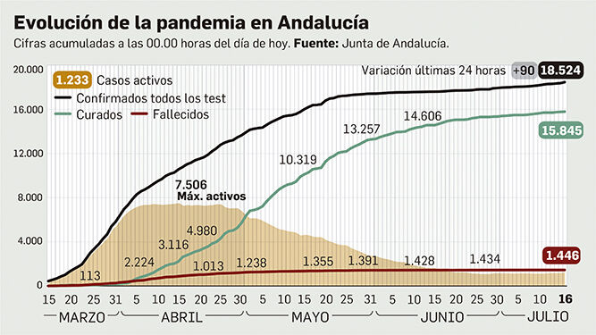 Balance de la pandemia en Andalucía a 16 de julio.