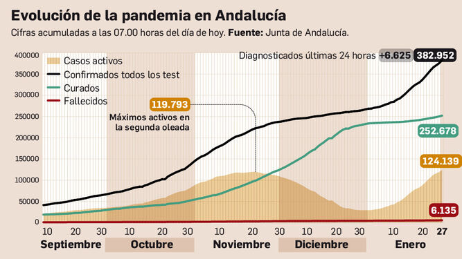 Balance de la pandemia en Andalucía a 27 de enero de 2021.
