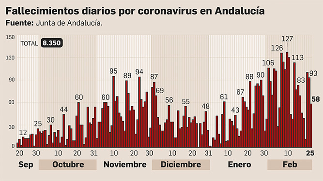 Fallecimientos por coronavirus en Andalucía