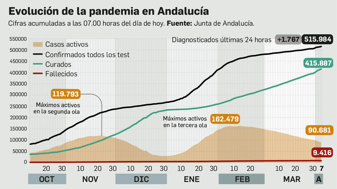 Balance de la pandemia en Andalucía a 7 de abril de 2021.