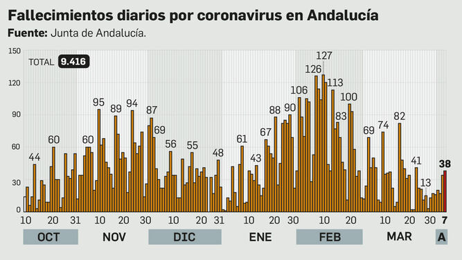 Fallecidos por coronavirus en Andalucía