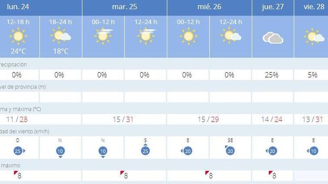 Previsión meteorológica para esta semana en Jerez