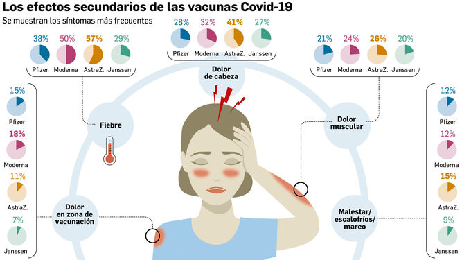 Los efectos secundarios de las vacunas Covid-19. FUENTE: Agencia Española de Medicamentos y Productos Sanitarios.