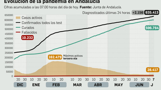 Coronavirus en Andalucía a 7 de julio de 2021.