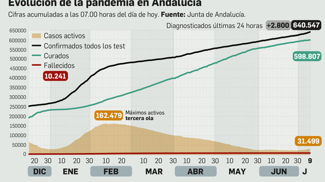 Coronavirus en Andalucía a 9 de julio de 2021
