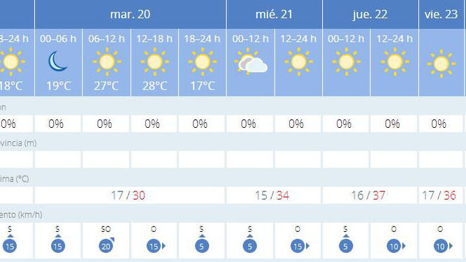 Así será el tiempo en Jerez esta semana