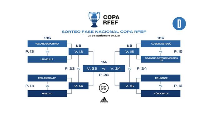 Cuadro de emparejamientos del Grupo D de la Copa RFEF.