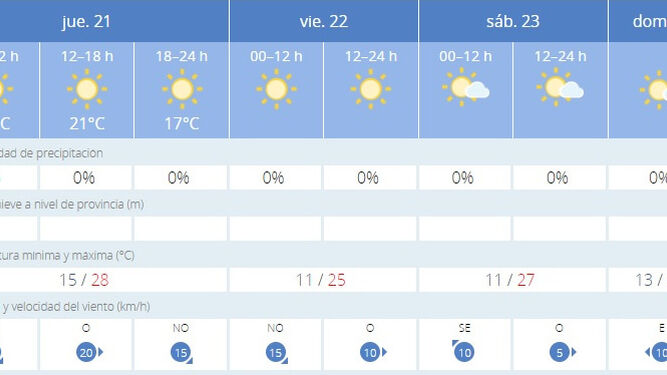 El parte del tiempo en Jerez refleja la bajada de  las temperaturas