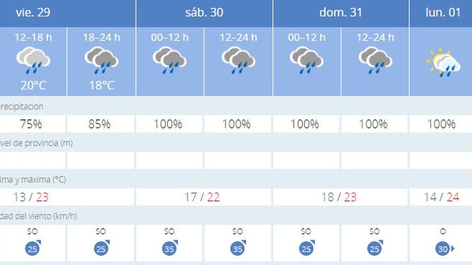 La lluvia estará presente en Jerez de viernes a lunes