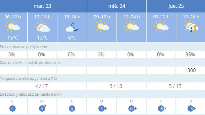 El tiempo en Jerez: Caída importante de los termómetros