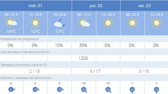 El tiempo en Jerez: el termómetro ha caído hoy hasta los 2º