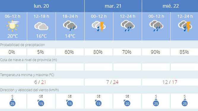 El tiempo en Jerez: la lluvia protagonizará la primera semana de invierno