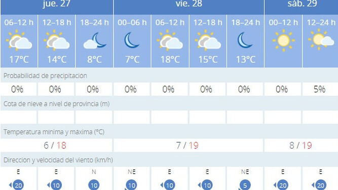 El tiempo en Jerez: Cielos nublados este jueves