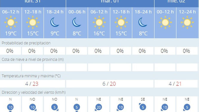 El tiempo en Jerez: El termómetro pasará de 4º a 23º este lunes