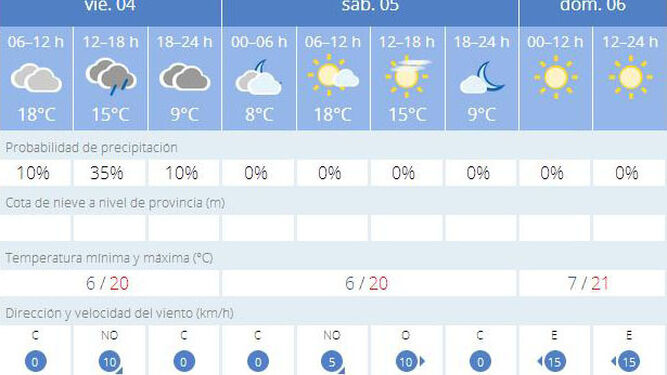 El tiempo en Jerez: Fin de semana con lluvia, nubes y sol
