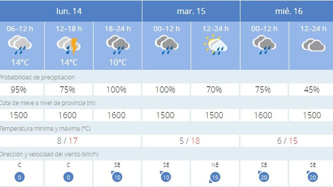 El tiempo en Jerez: lluvia de lunes a miércoles