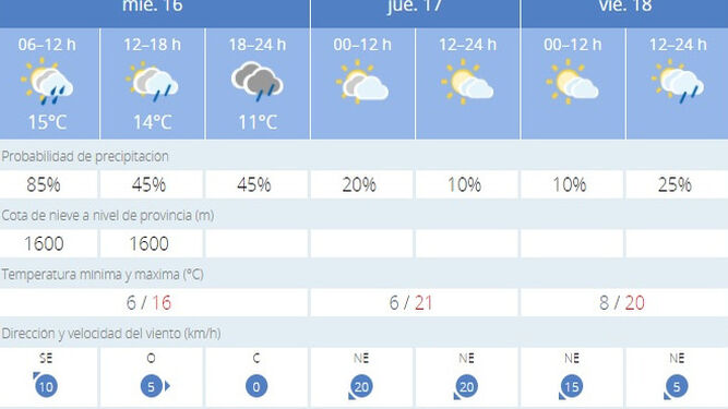 El tiempo en Jerez: lluvia menos intensa
