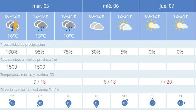 El tiempo en Jerez: más lluvia