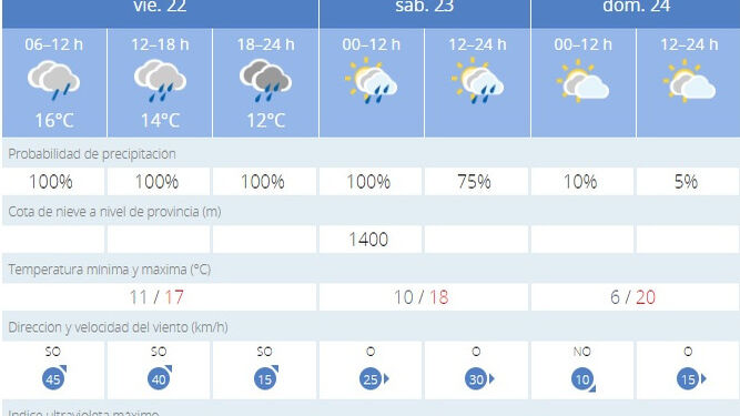 El tiempo en Jerez: fuerte viento y lluvia