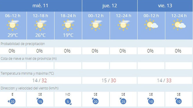 El tiempo en Jerez este Miércoles de Feria: Las máximas subirán hasta los 32º