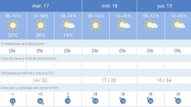 El tiempo en Jerez: las temperaturas máximas siguen escalando
