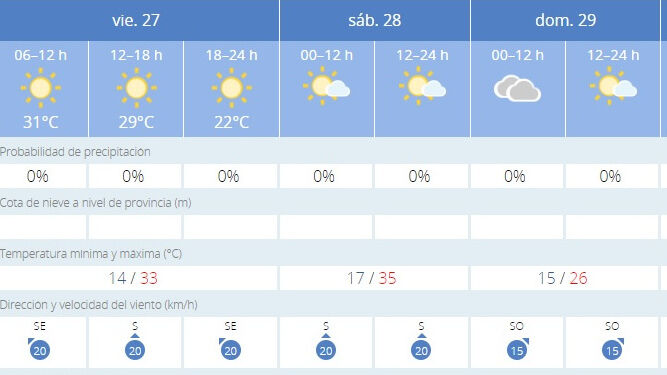 El tiempo en Jerez: Siete grados de diferencia entre el viernes y el domingo