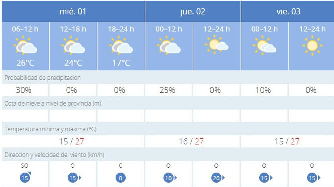 El tiempo en Jerez: temperaturas sin cambios