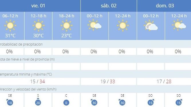 El tiempo en Jerez: temperaturas al alza