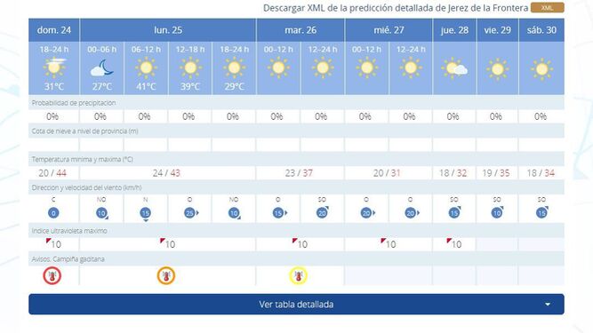 Alerta naranja este lunes en Jerez: siguen las altas temperaturas.