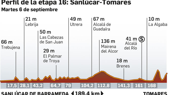 Perfil de la etapa Sanlúcar de Barrameda-Tomares de la Vuelta 2022. Fuente: lavuelta.es.