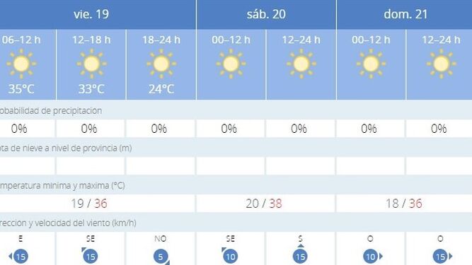 El tiempo en Jerez: un poco más de calor