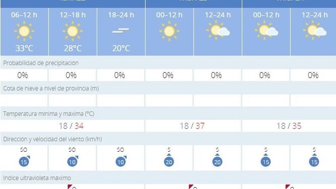 El tiempo en Jerez: menos calor