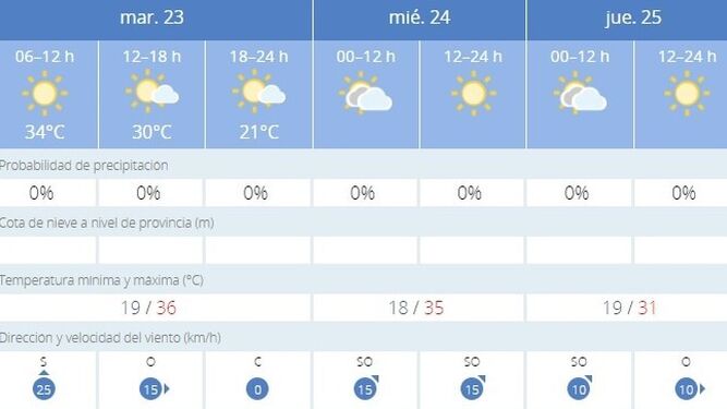 El tiempo en Jerez: sigue el calor