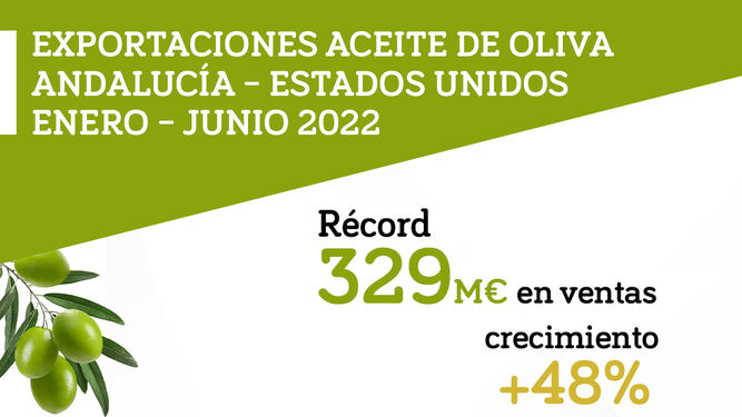 Exportaciones de aceite de oliva de Andalucía.