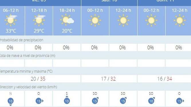 El tiempo en Jerez: fin de semana caluroso