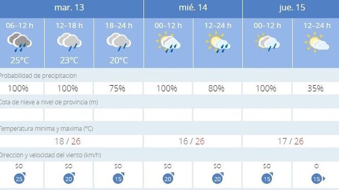 El tiempo en Jerez: día mojado y de paraguas